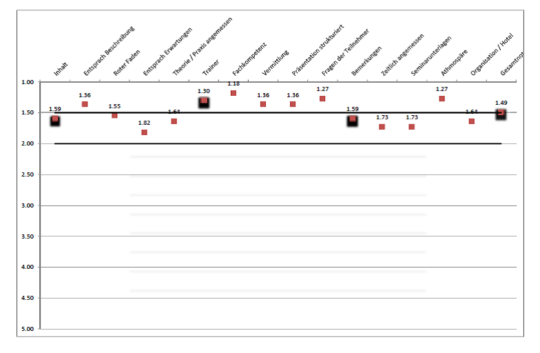 Auswertung Strategieseminar Auswertung Strategieseminar