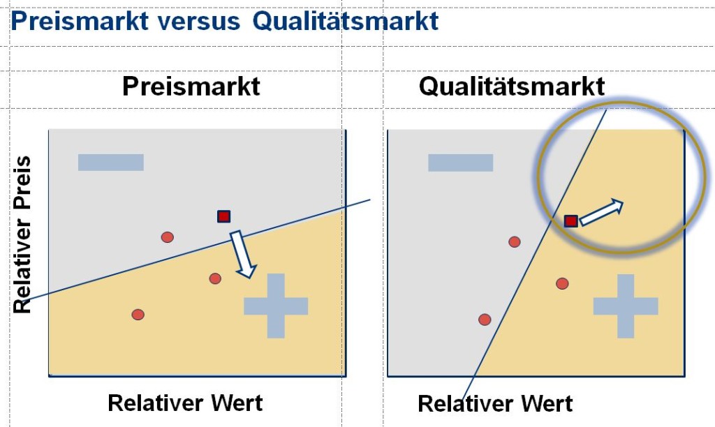 Preis-Qualitat